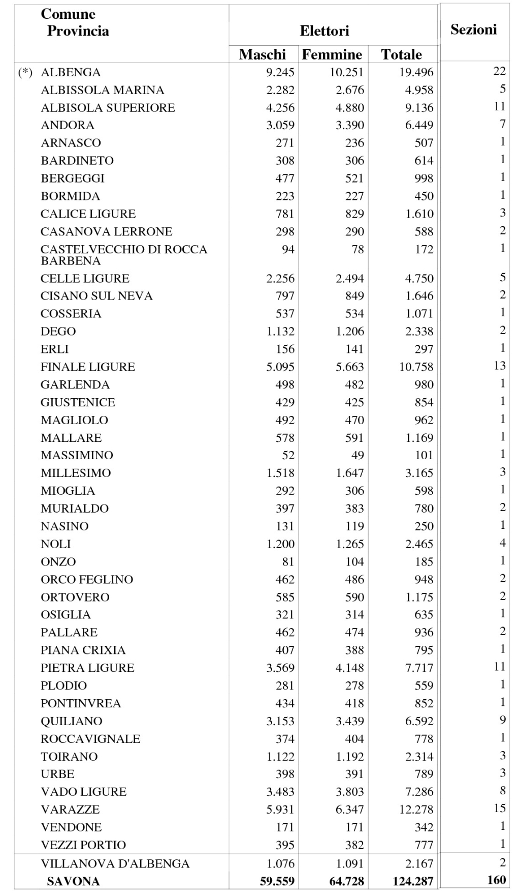 Amministrative 2014 provincia Savona Comuni ed elettori