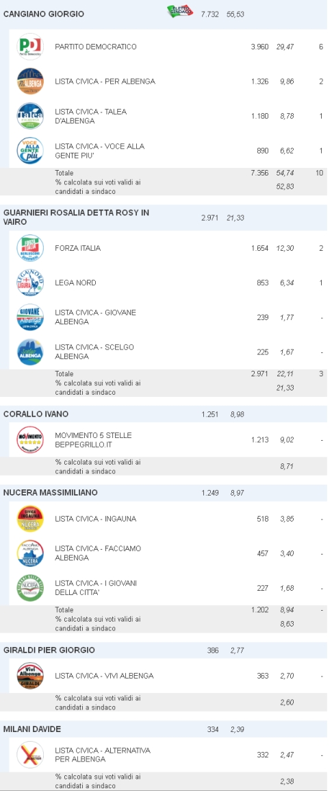 Amministrative Albenga 2014 Dati 26-5-2014