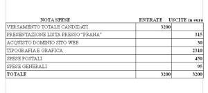 Ancora Insieme per Albissola  Nota spese