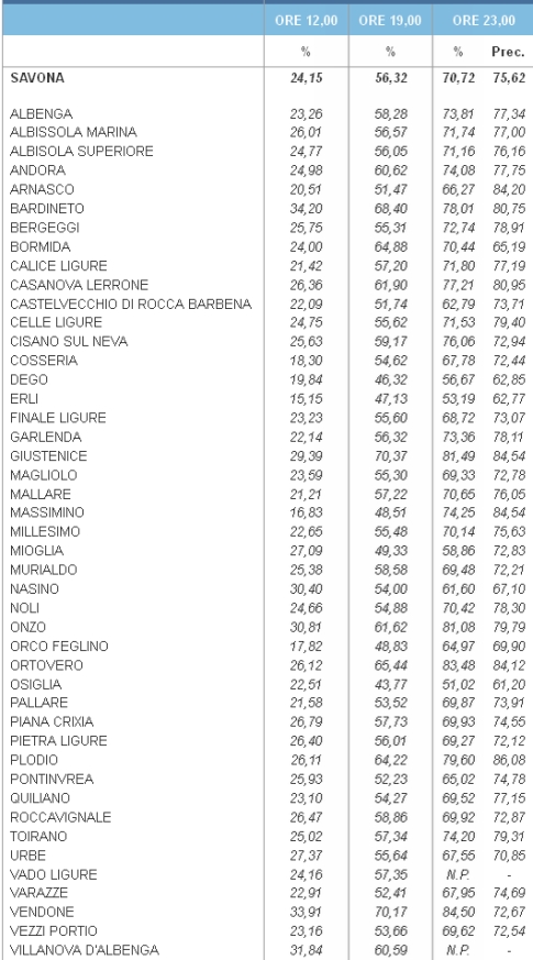 Savona Comunali affluenza urne 12 - 19 e 23