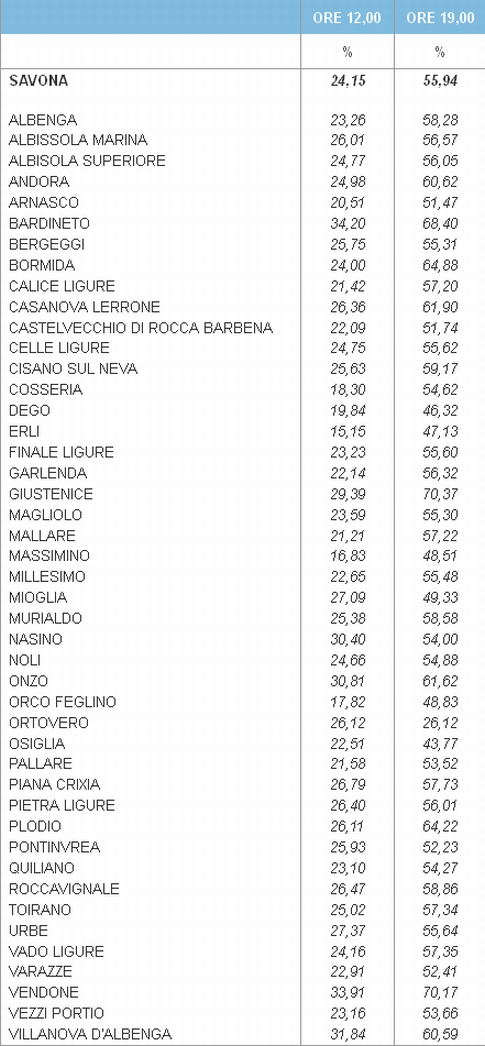 Savona Comunali affluenza urne 12 e 19
