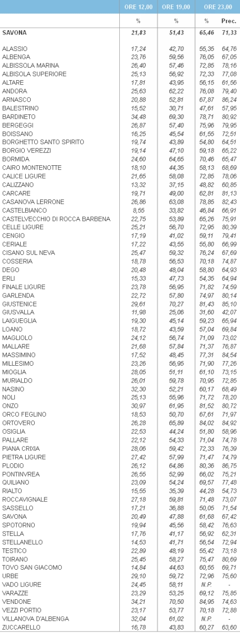 Savona Europee affluenza urne 12 - 19 e 23