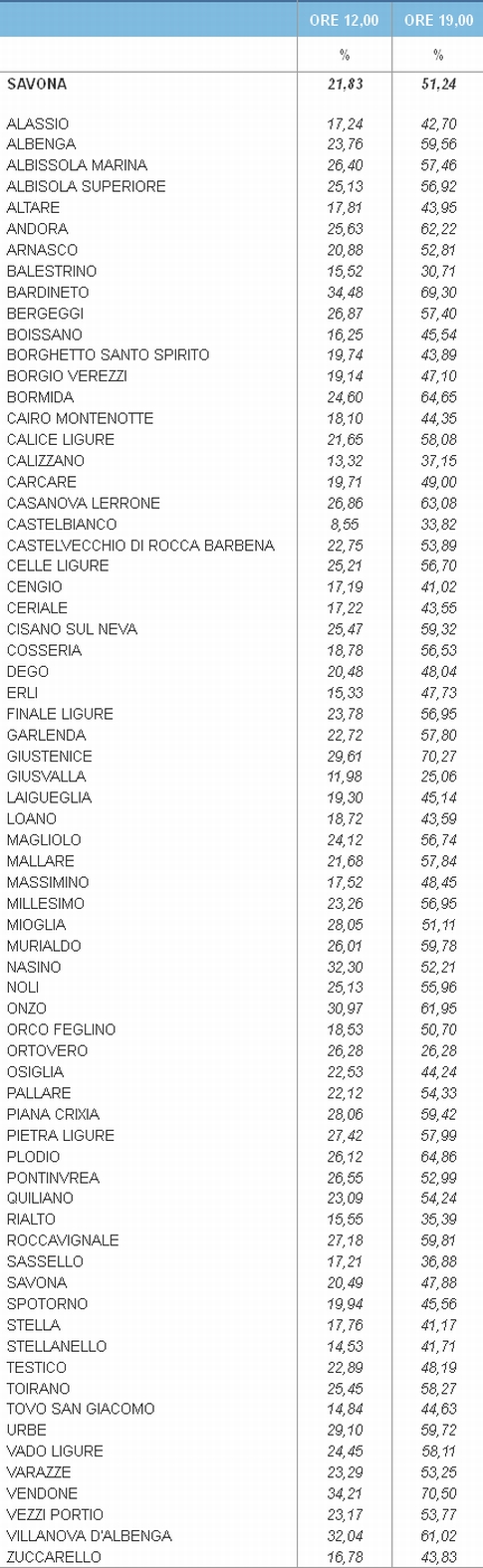 Savona Europee affluenza urne 12 e 19