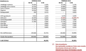 OTTIMI RISULTATI DAL NUOVO APPALTO DI RACCOLTA DEI RIFIUTI