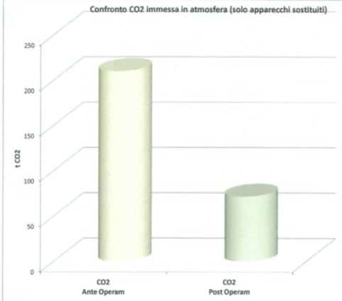 Co2