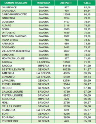 comuni-ricicloni-tabella-dati-2016