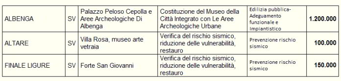 Mibact interventi Albenga Altare e Finale Ligure 2018