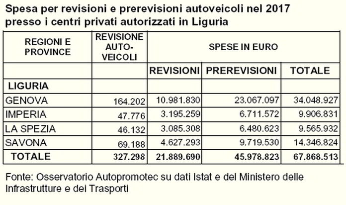 Spesa revisioni auto - Liguria