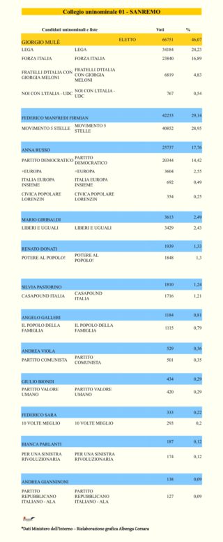 Collegio uninominale 01 - SANREMO