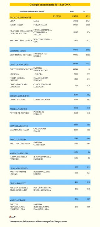 Collegio uninominale 01 - SAVONA (SENATO)