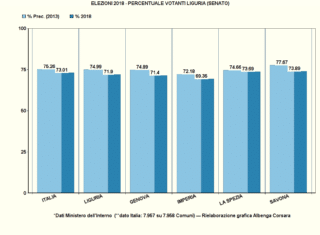 ELEZIONI 2018 - PERCENTUALE VOTANTI LIGURIA (SENATO)
