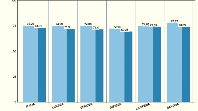 ELEZIONI 2018 - PERCENTUALE VOTANTI LIGURIA (SENATO)