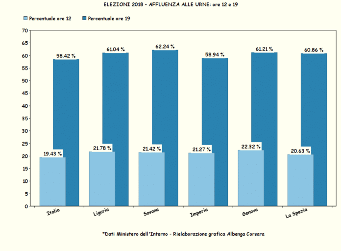 Elezioni 2018 Liguria, affluenza alle urne