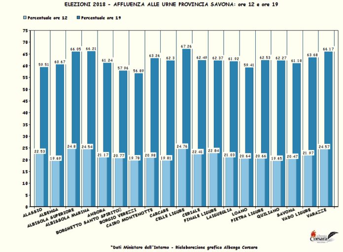 Elezioni 2018 Liguria, affluenza alle urne Comuni Provincia Savona