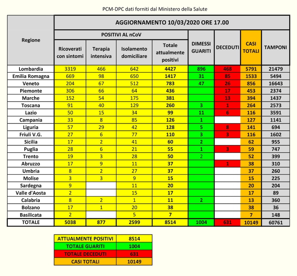 Coronavirus Italia 10 marzo 2020 ore 17 secondo i dati forniti dal Ministero della Salute