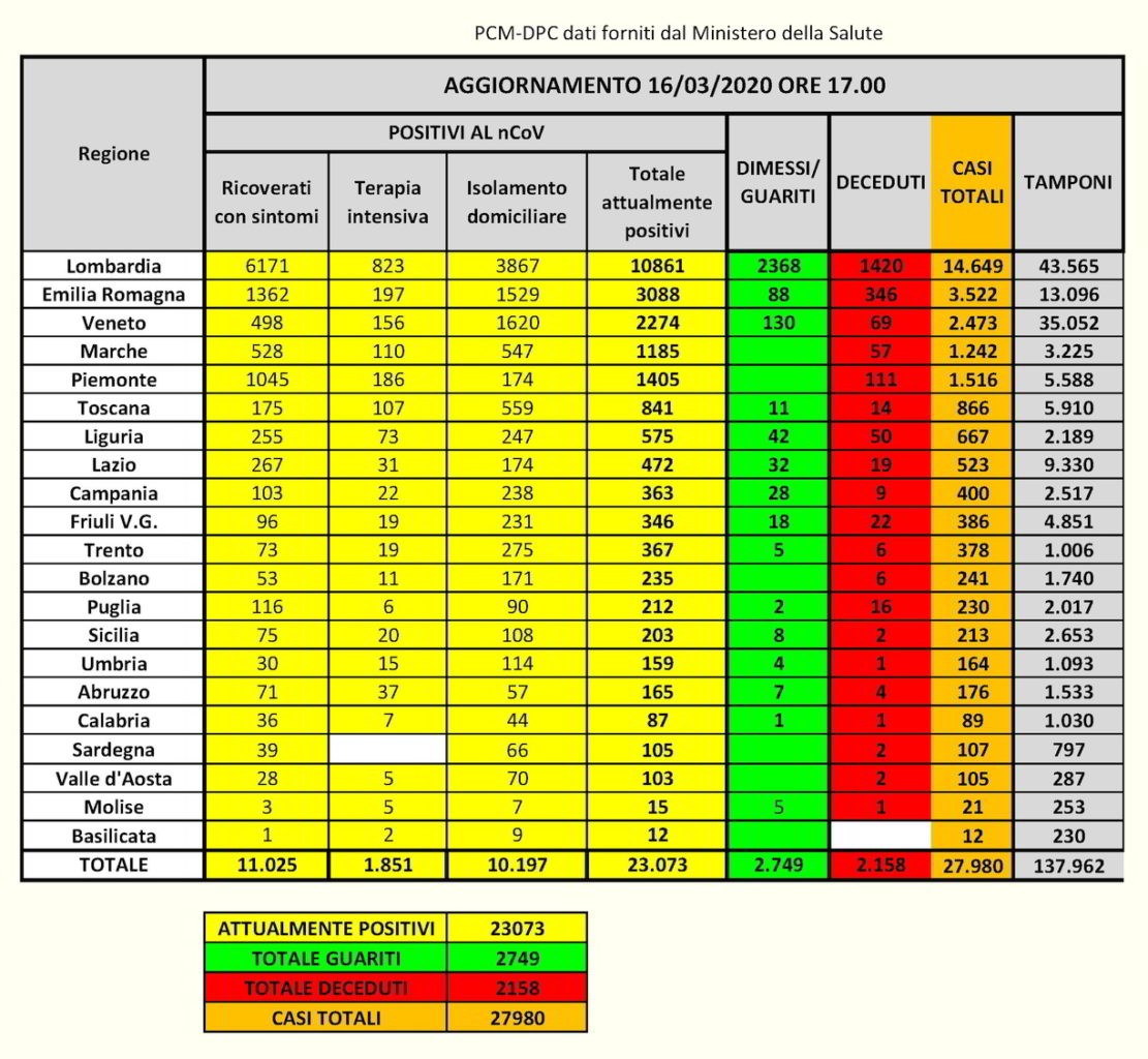 Tabelle aggiornamento coronavirus in Italia