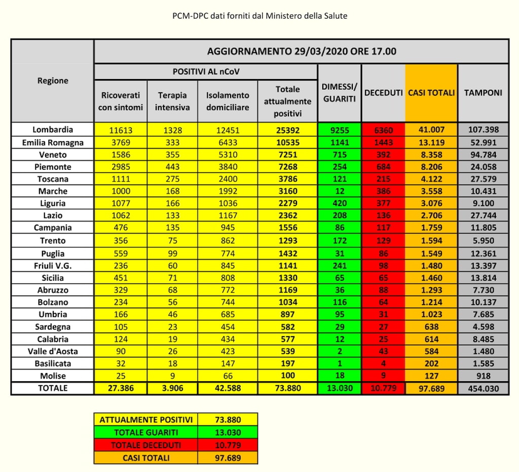 PCM-DPC Coronavirus dati Italia 29-3-2020