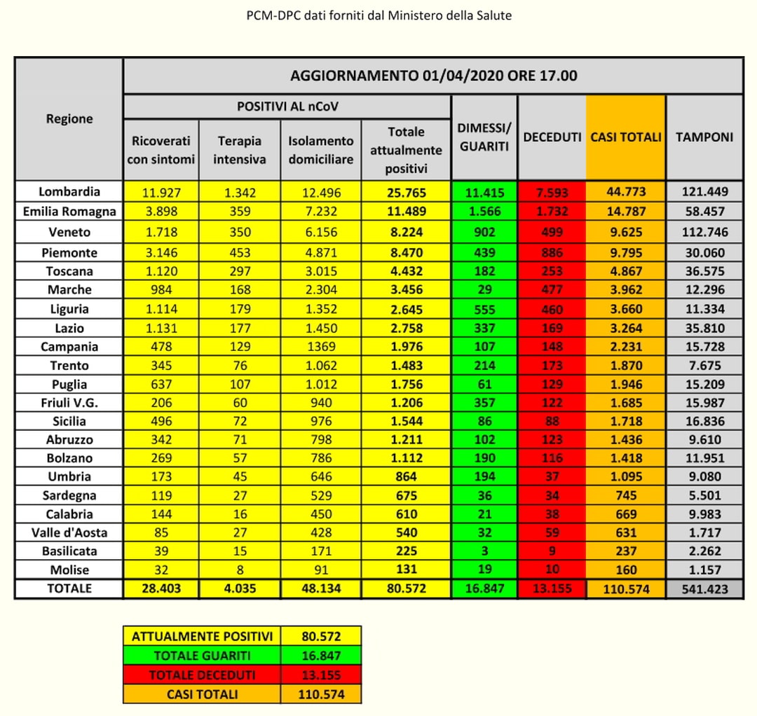 PCM-DPC Coronavirus dati Italia 01-04-2020