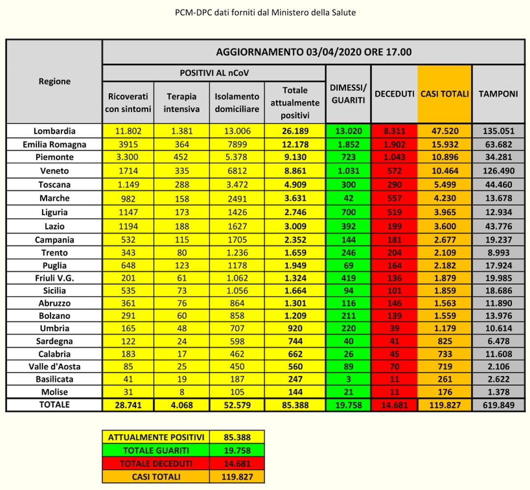 PCM-DPC Coronavirus dati Italia 03-04-2020