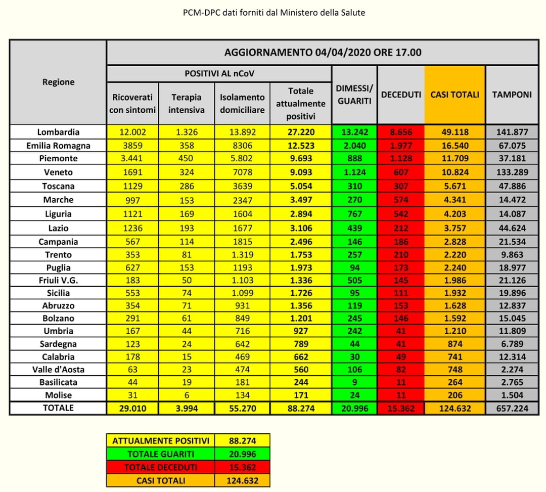 PCM-DPC Coronavirus dati Italia 04-04-2020