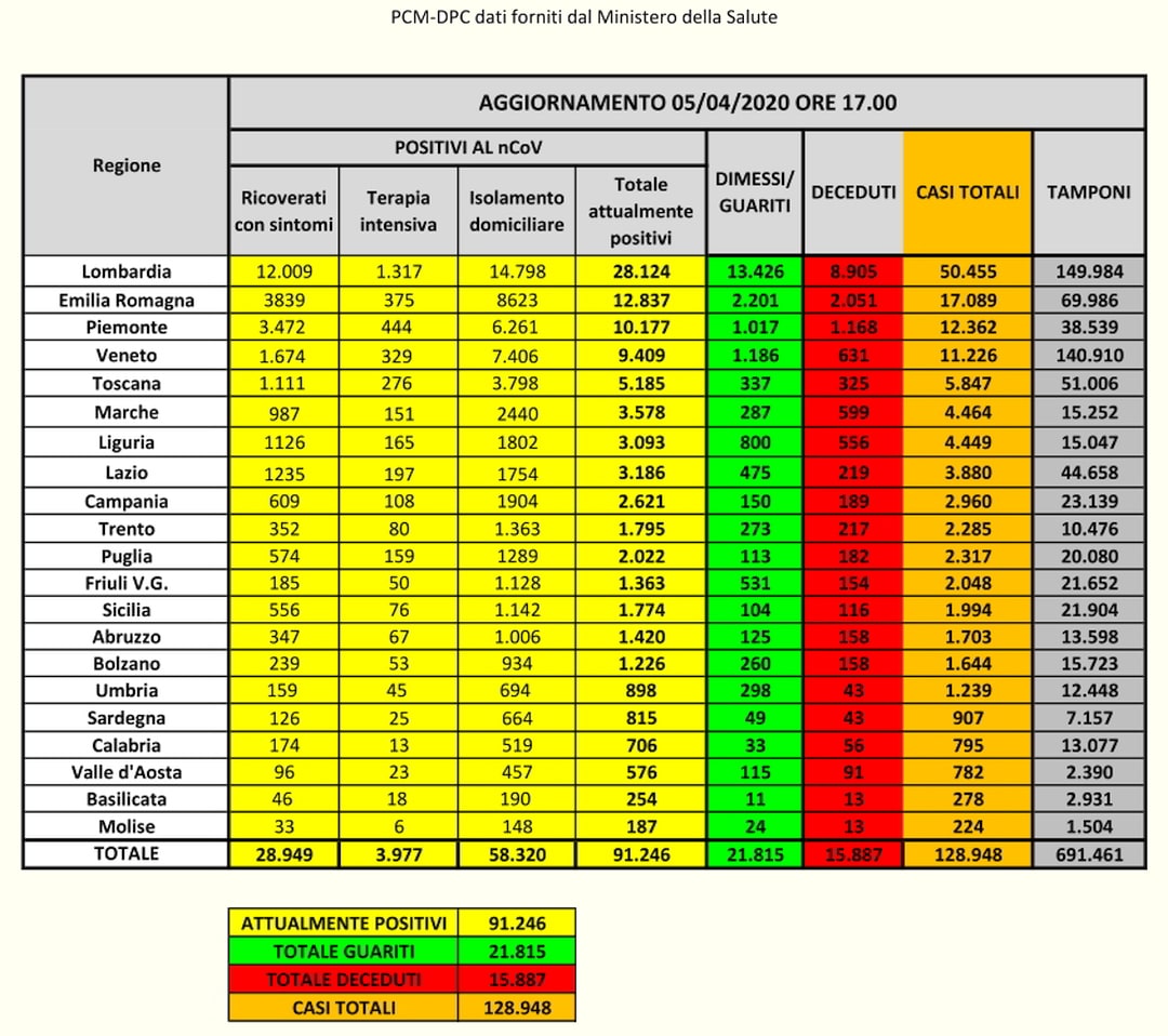 PCM-DPC- Coronavirus dati Italia 05-04-2020