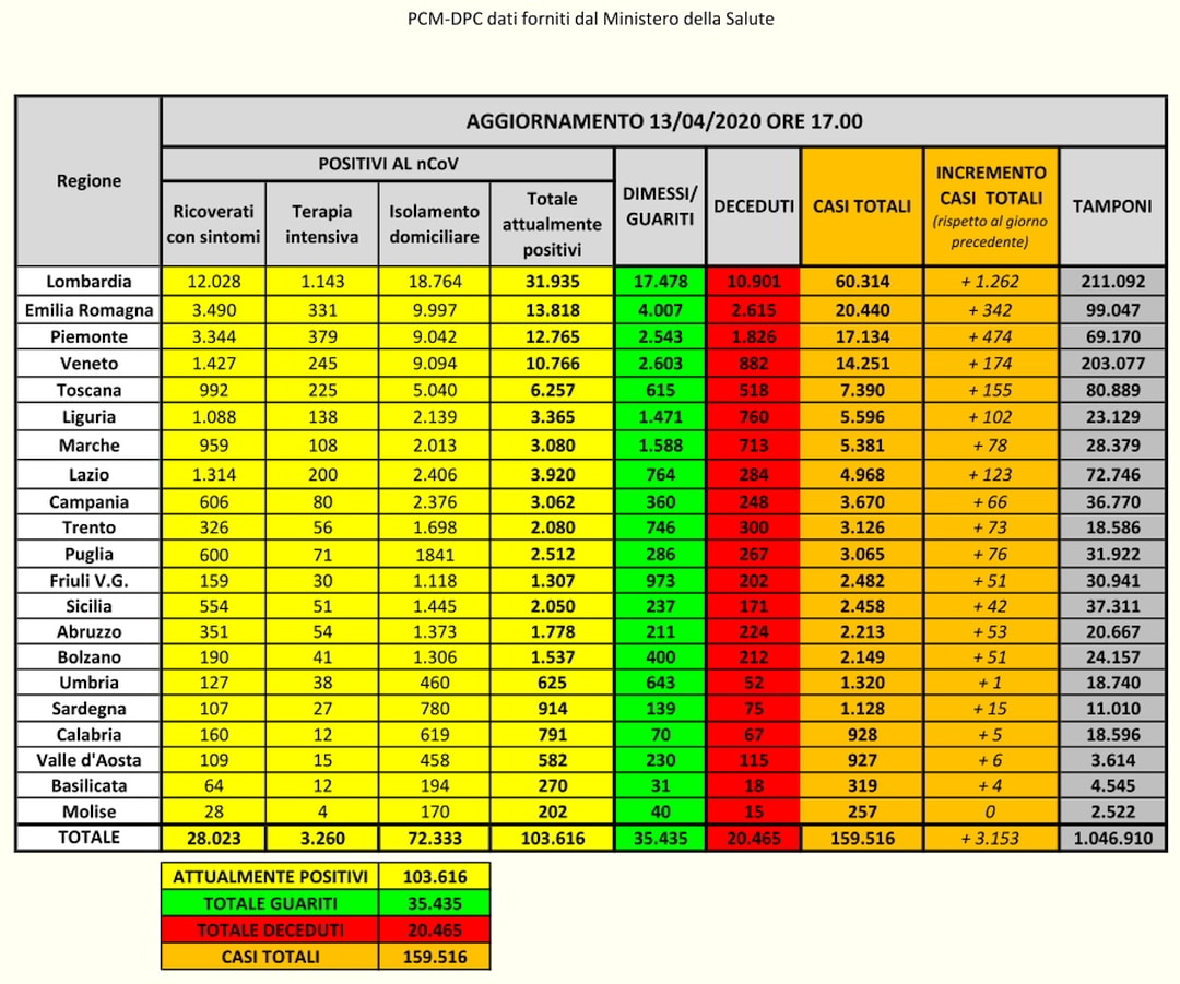 PCM-DPC-Coronavirus Dati Italia del 13-04-2020