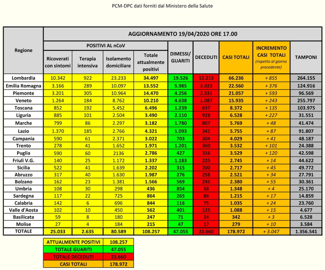 PCM-DPC- Coronavirus Dati Italia del 19-04-2020