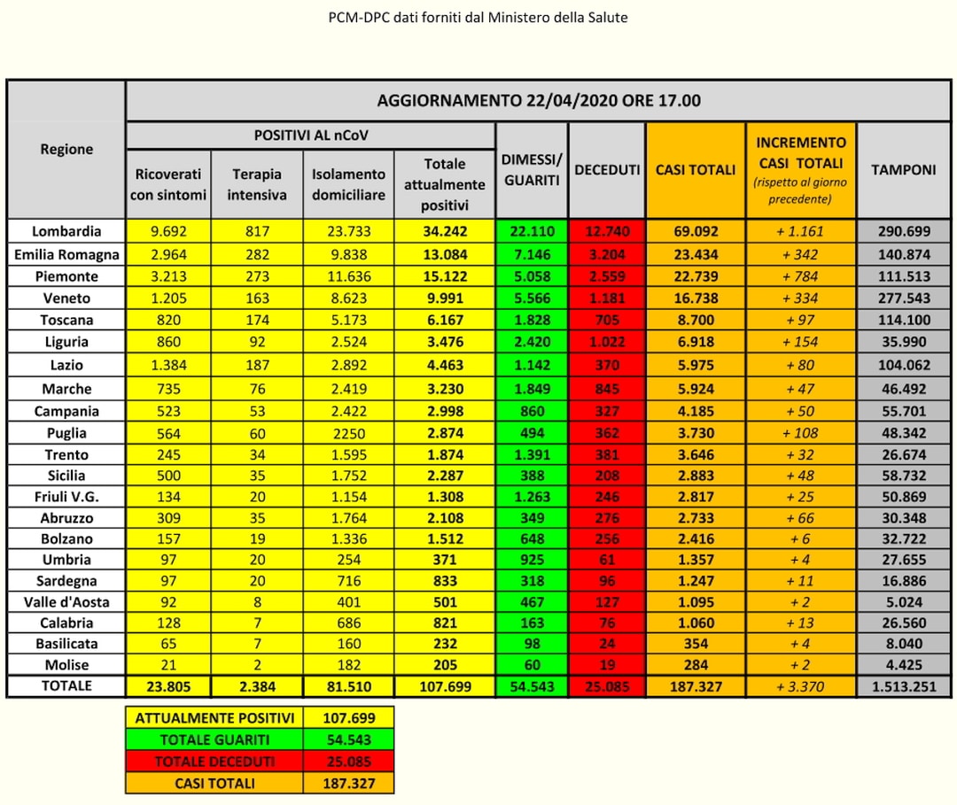 PCM-DPC- Coronavirus Dati Italia del 22-04-2020