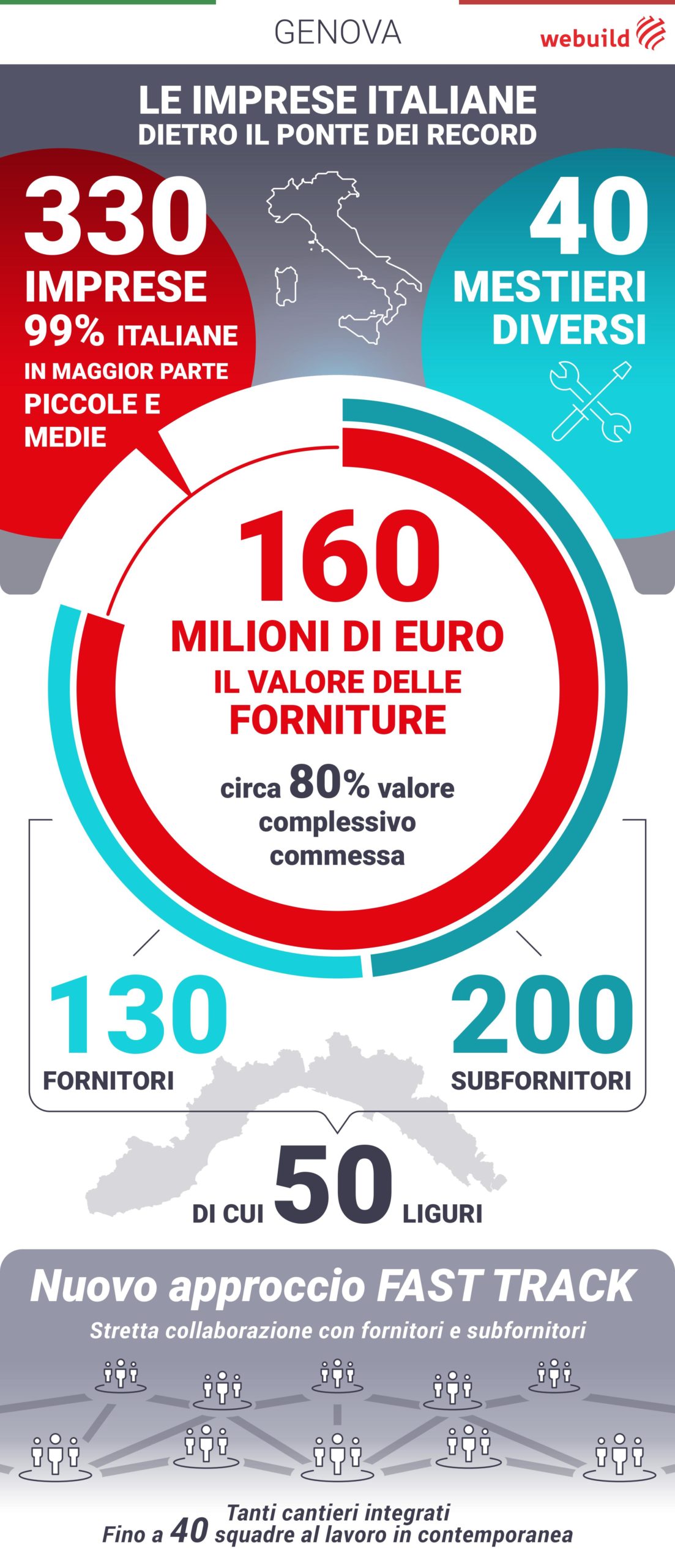 Infografica Ponte di Genova e filiera italiana