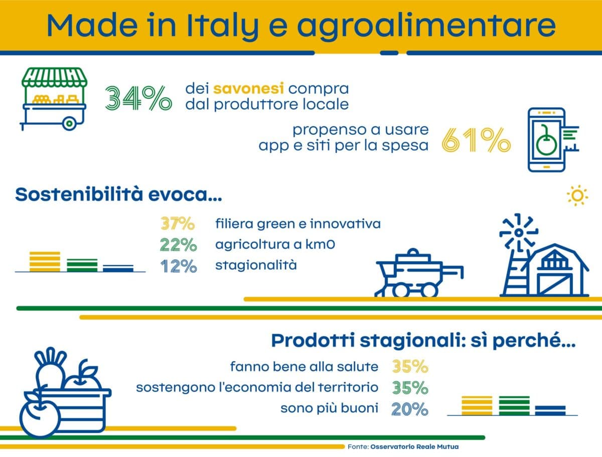Infografica Savona Made in Italy e agroalimentare