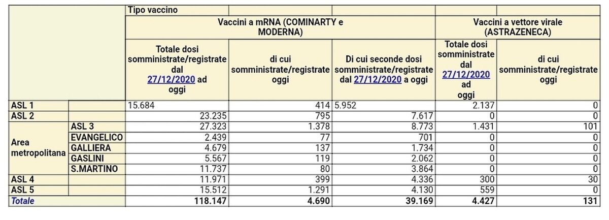 Vaccinazioni in Liguria 2021-03-02
