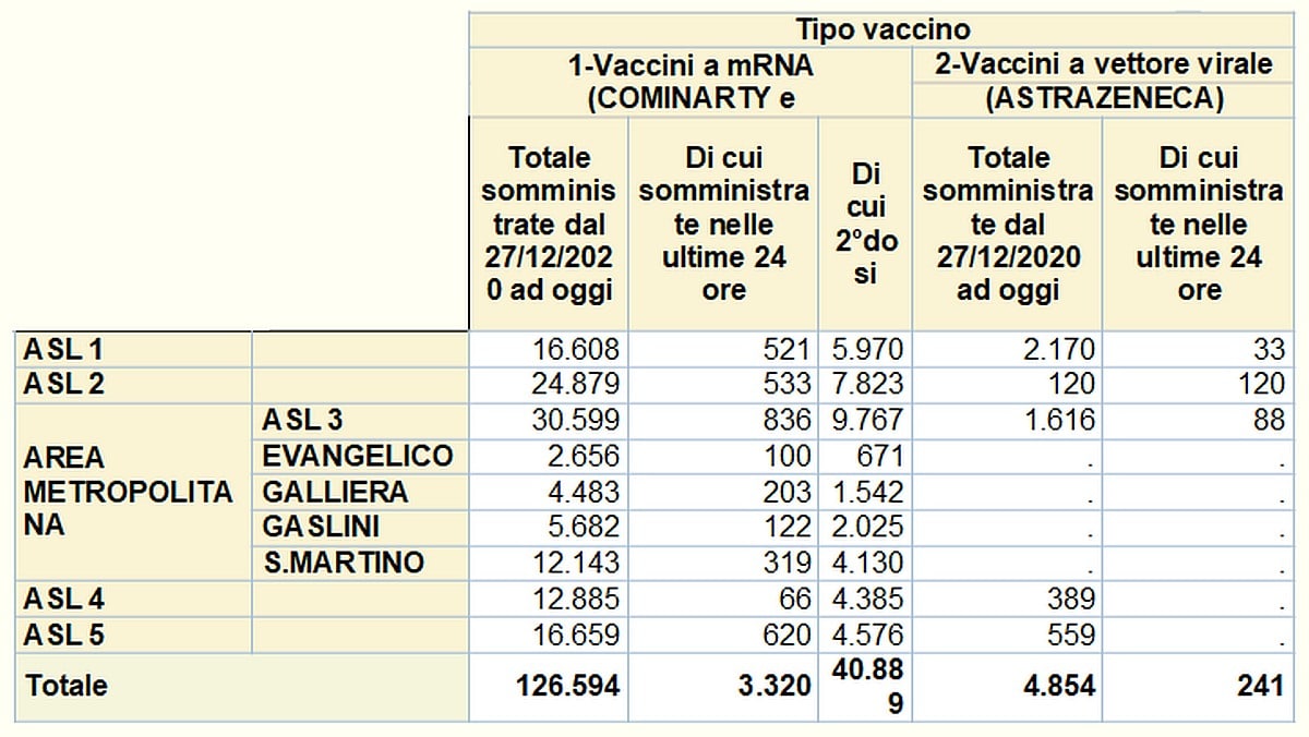 Vaccinazioni in Liguria 2021-03-04