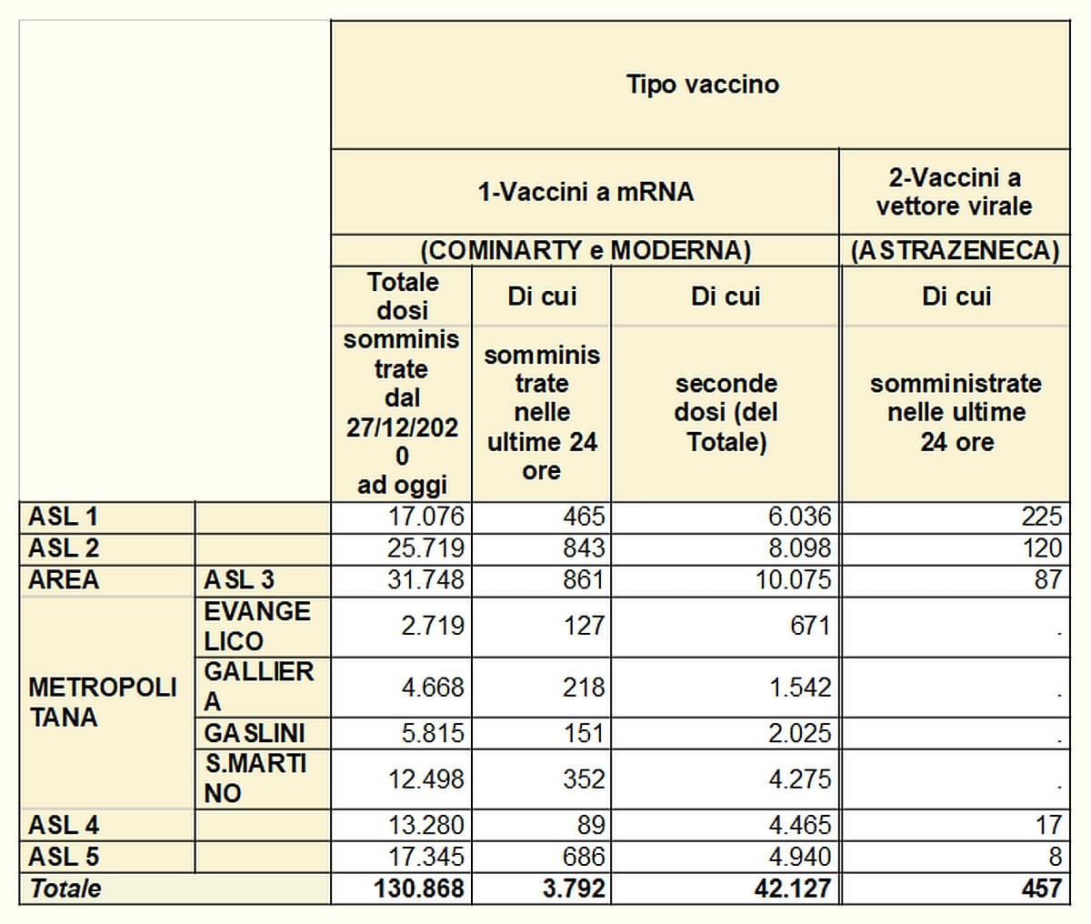 Vaccinazioni in Liguria 2021-03-05