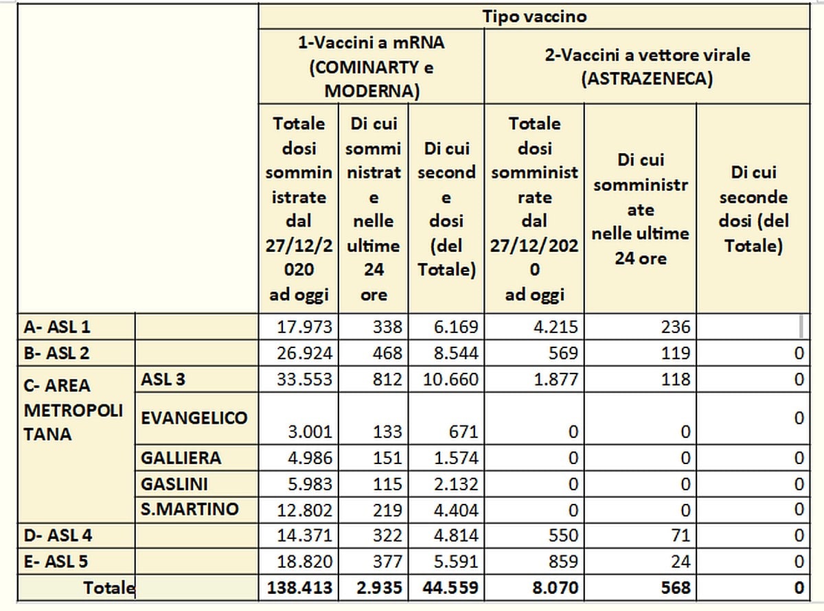Vaccinazioni in Liguria 2021-03-08