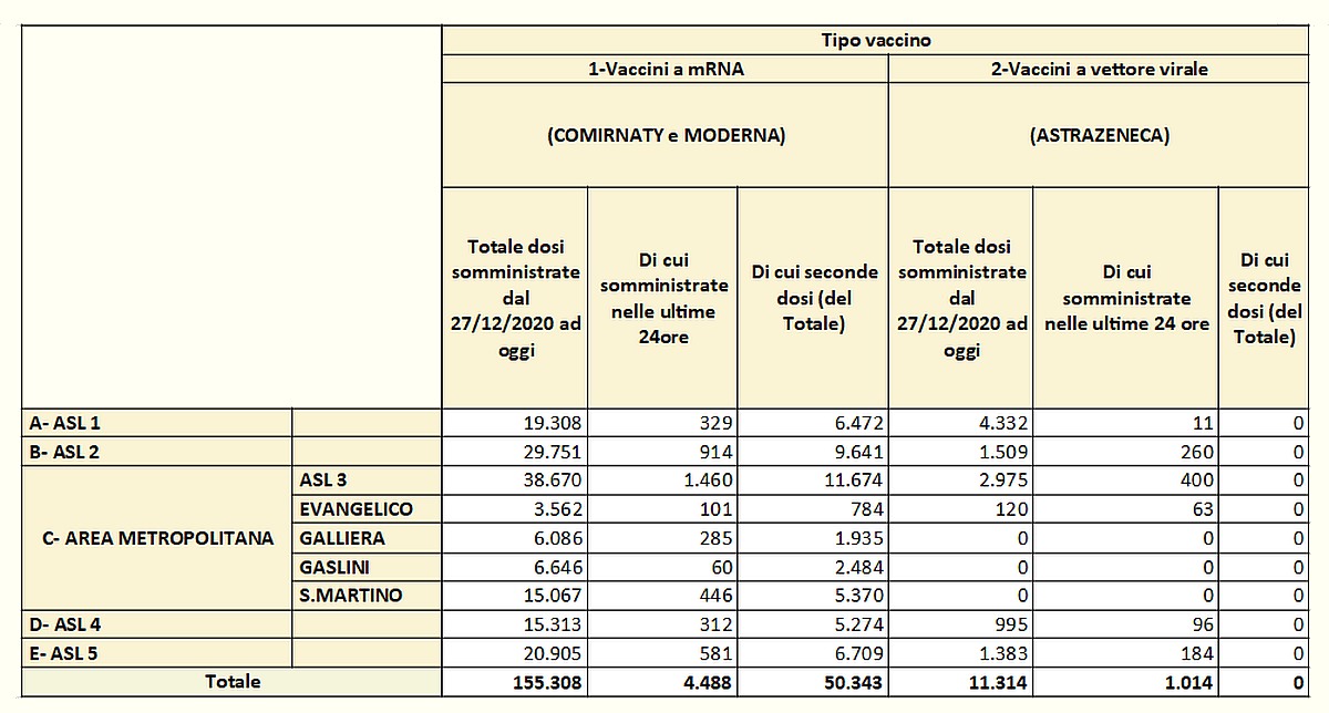 Vaccinazioni in Liguria 2021-03-11