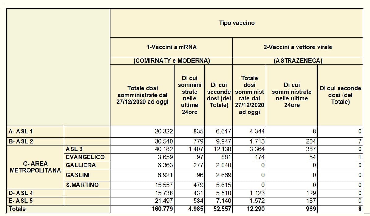 Vaccinazioni in Liguria 2021-03-12