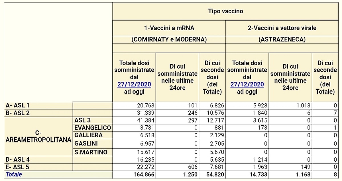 Vaccinazioni in Liguria 2021-03-14