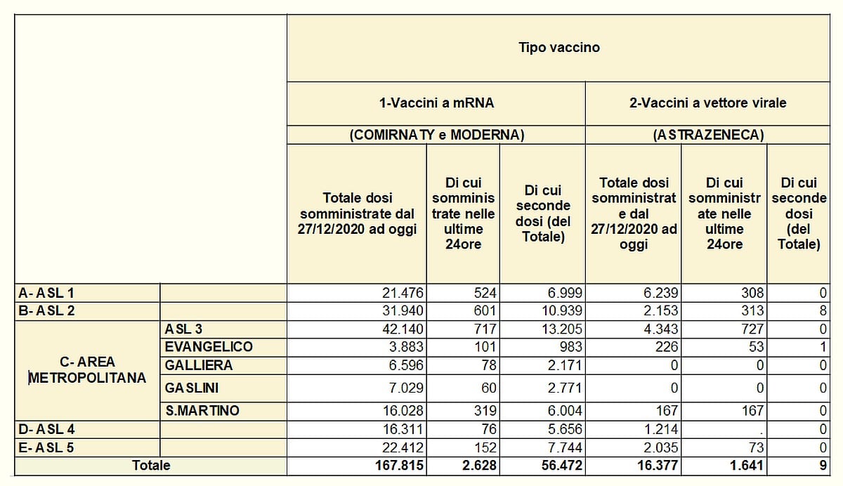 Vaccinazioni in Liguria 2021-03-15
