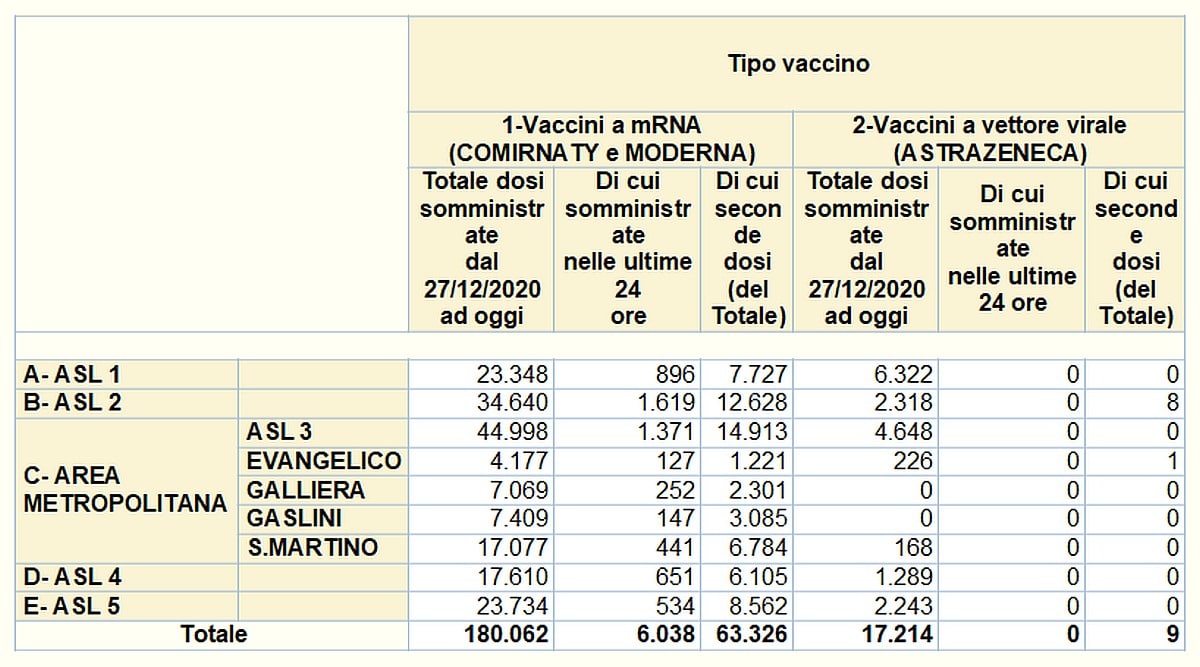 Vaccinazioni in Liguria 2021-03-17