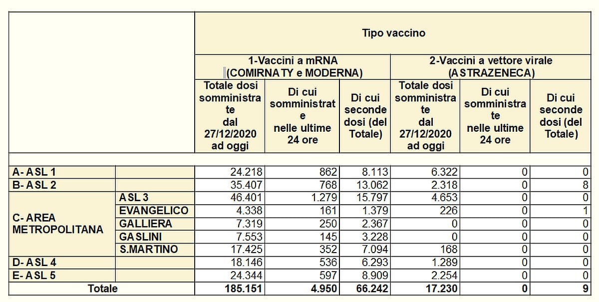 Vaccinazioni in Liguria 2021-03-18