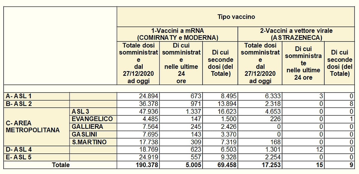 Vaccinazioni in Liguria 2021-03-19