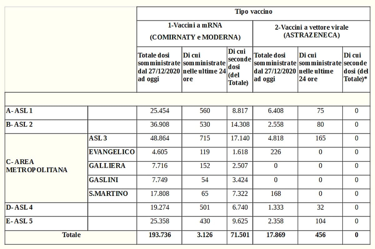Vaccinazioni in Liguria 2021-03-21 - covid