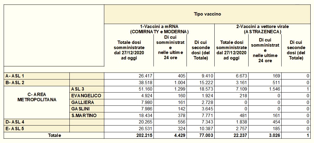Vaccinazioni in Liguria 2021-03-23 - covid