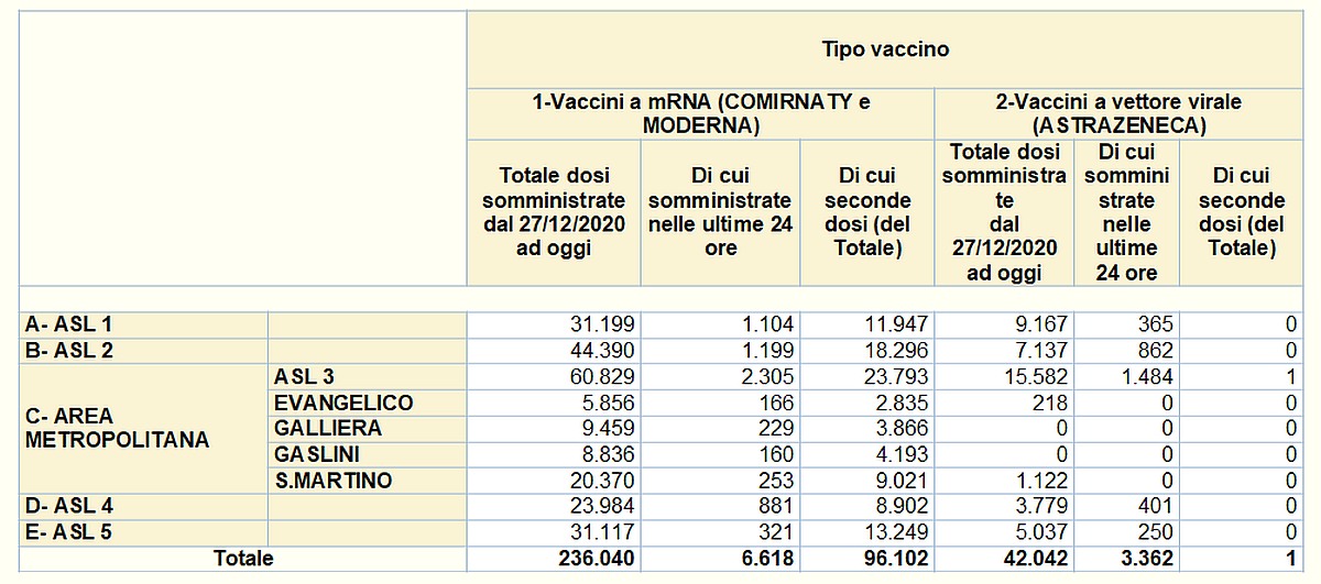 Vaccinazioni in Liguria 2021-03-30 - covid