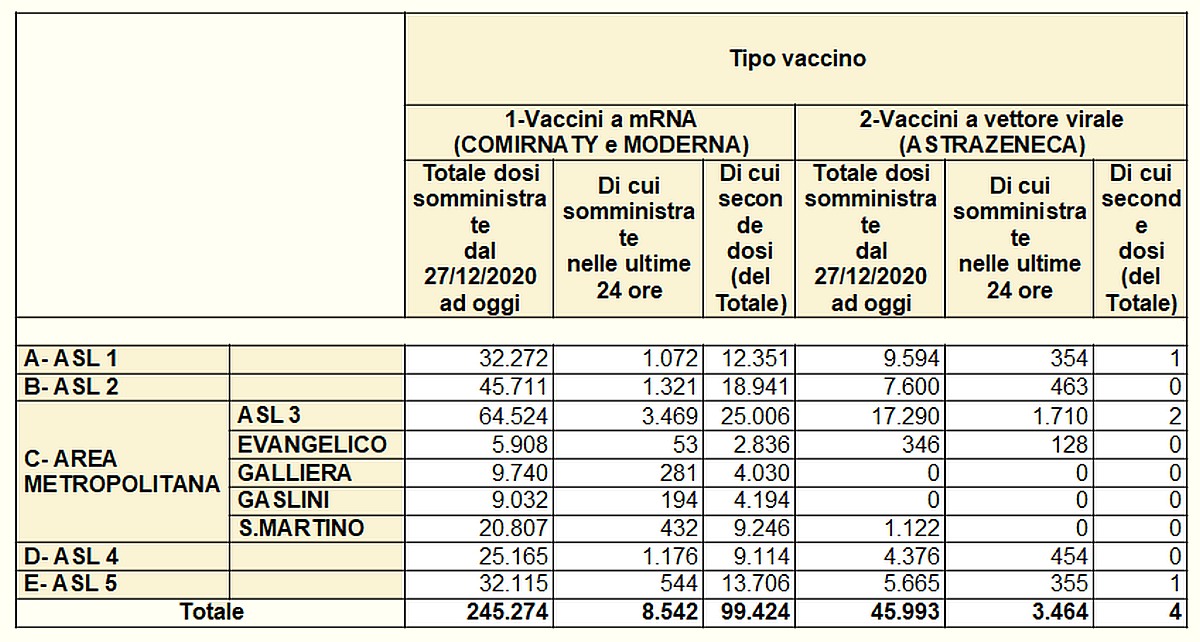 Vaccinazioni in Liguria 2021-03-31 - covid