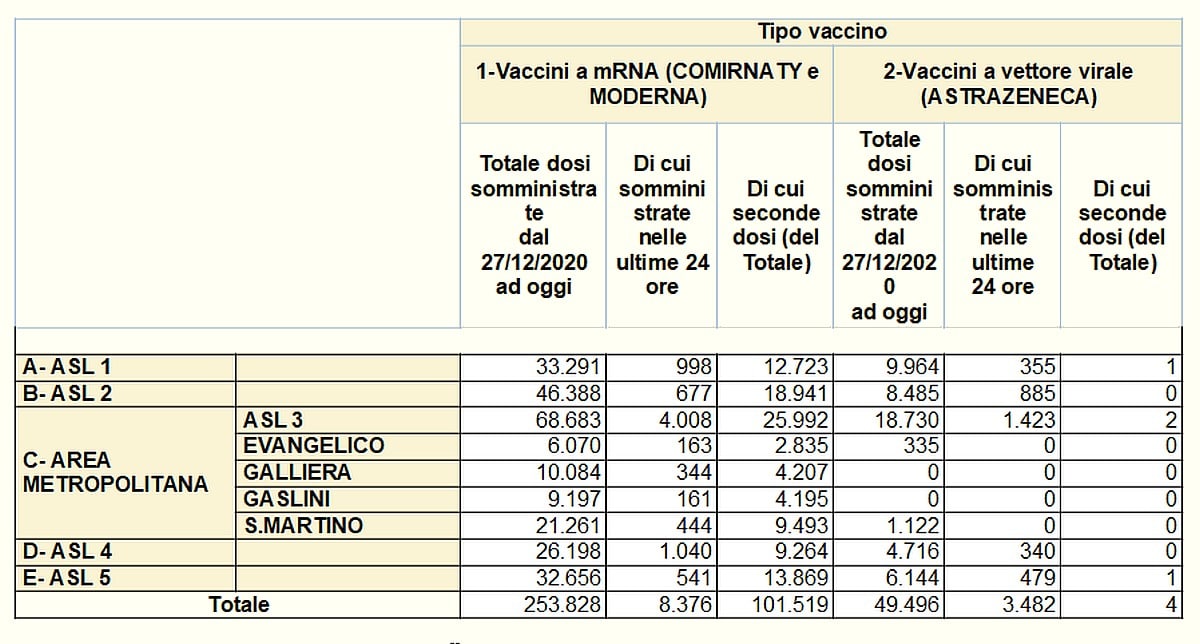Vaccinazioni in Liguria 2021-04-01 - covid