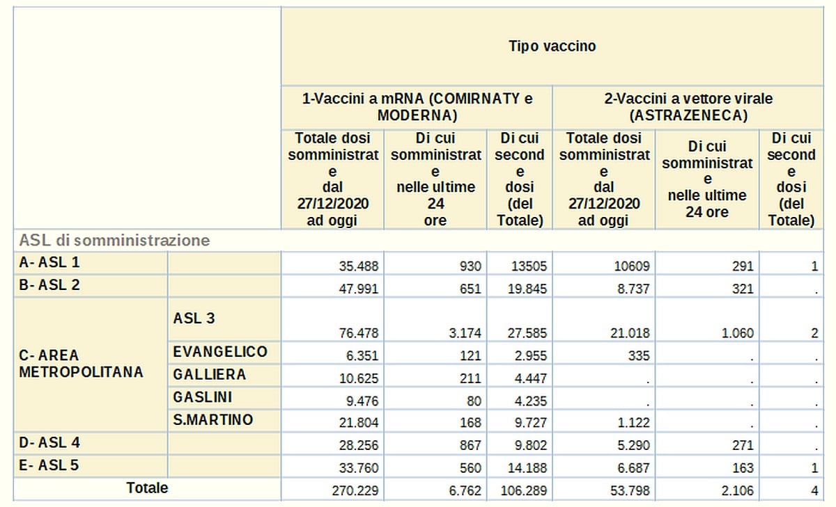 Vaccinazioni in Liguria 2021-04-03 - covid