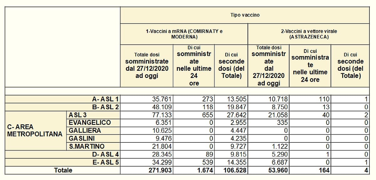 Vaccinazioni in Liguria 2021-04-04 - covid