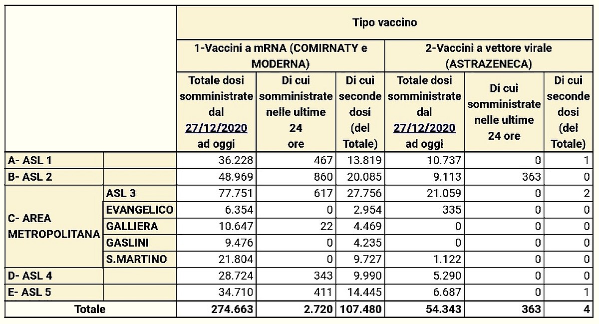 Vaccinazioni in Liguria 2021-04-05 - covid