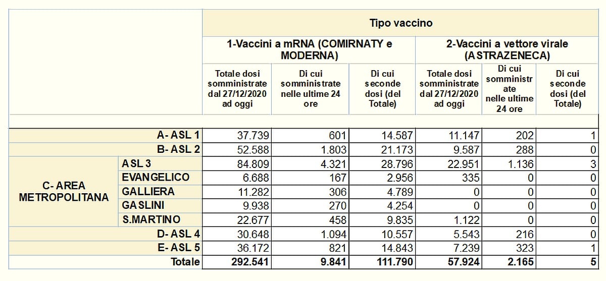 Vaccinazioni in Liguria 2021-04-07 - covid